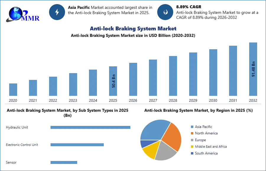 Anti-lock Braking System Market