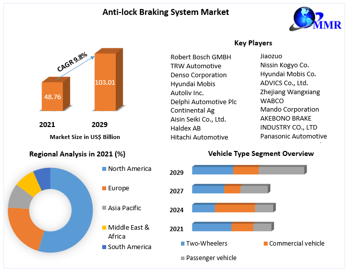 Anti-lock Braking System Market