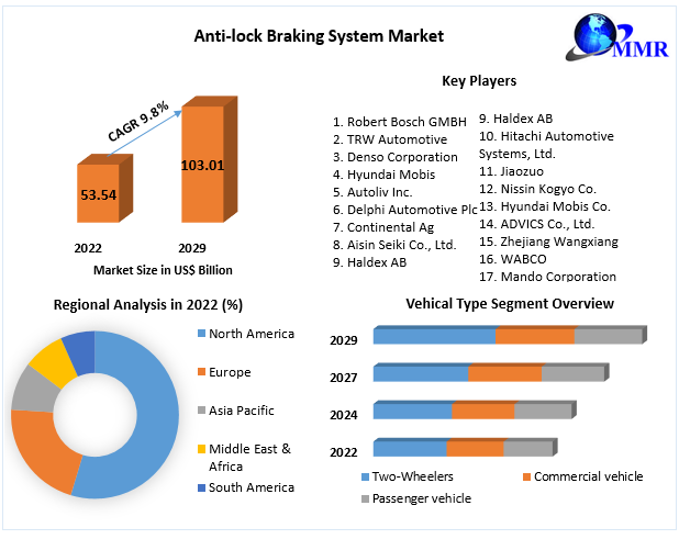Anti-lock-Braking-System-Market