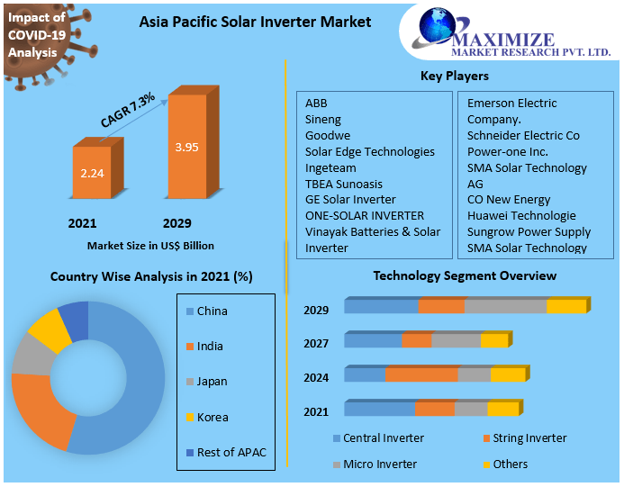 Asia Pacific Solar Inverter Market