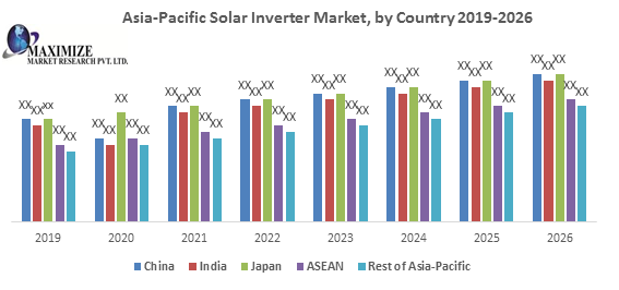 Asia-Pacific Solar Inverter Market