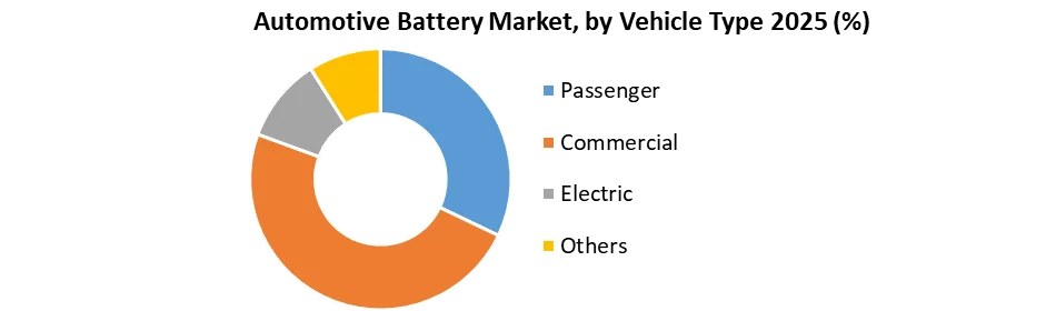 Automotive Battery Market by vehicle type