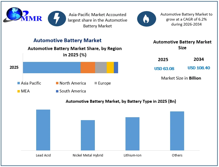 Automotive Battery Market size