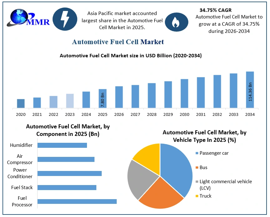 Automotive Fuel Cell Market Growth1