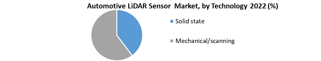 Automotive LiDAR Sensor Market