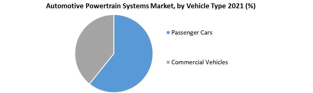 Automotive Powertrain Systems Market