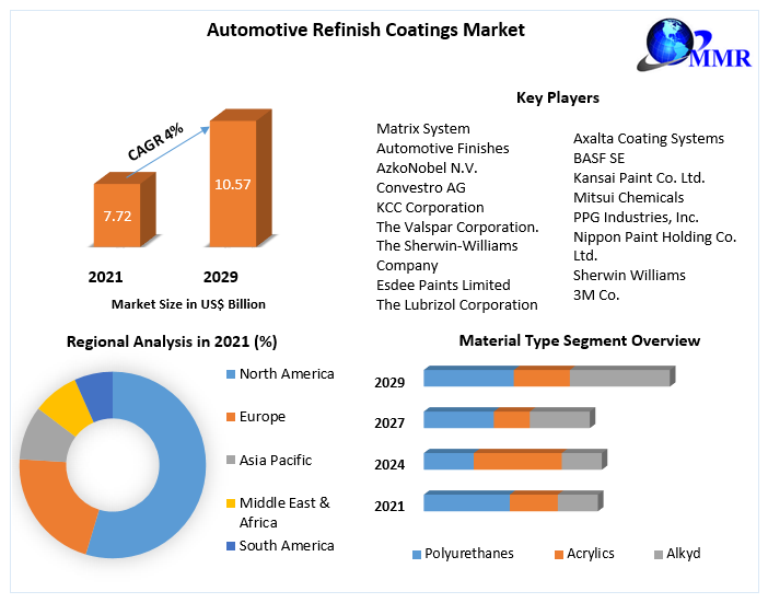 Automotive Refinish Coatings Market