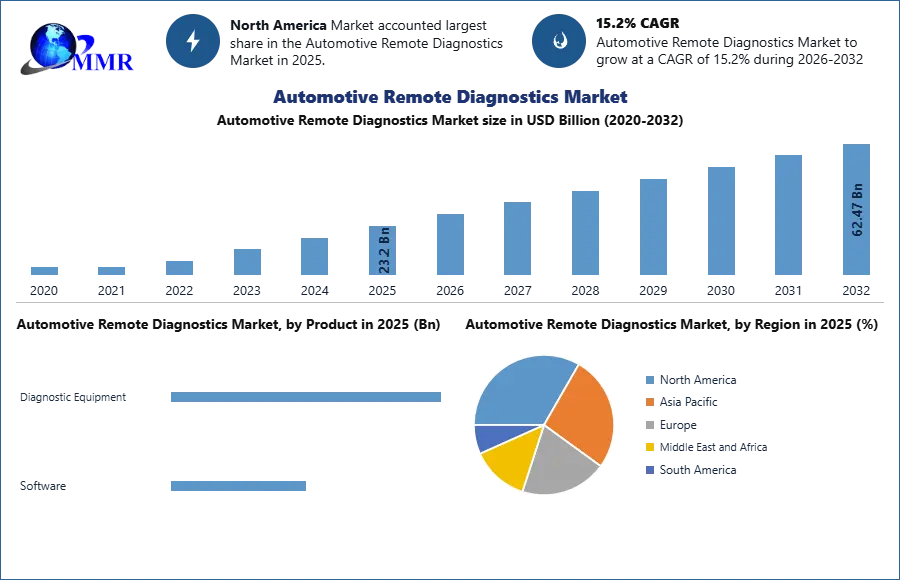 Automotive Remote Diagnostics Market  Growth, Trends and Forecast