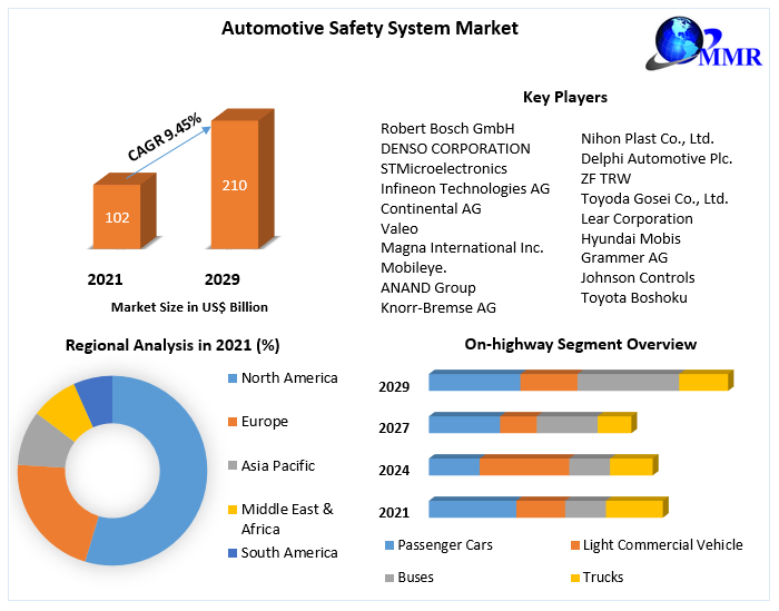 Automotive Safety System Market