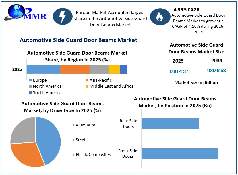 Automotive Side Guard Door Beams Market Growth