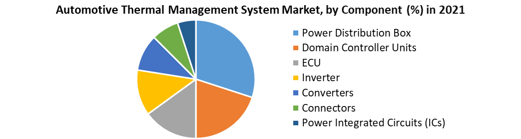 Automotive Thermal Management System Market