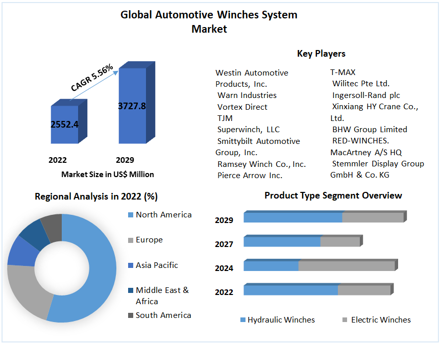 Automotive Winches System Market
