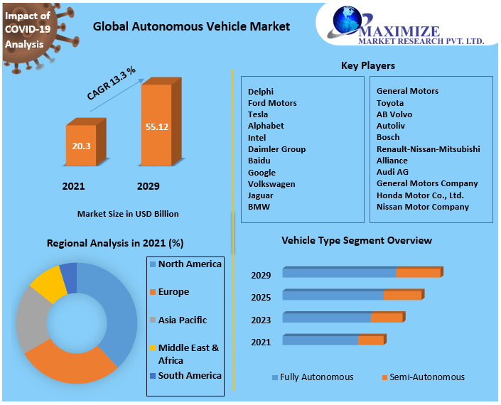 Autonomous Vehicle Market: Size, Dynamics, and Market Segmentation