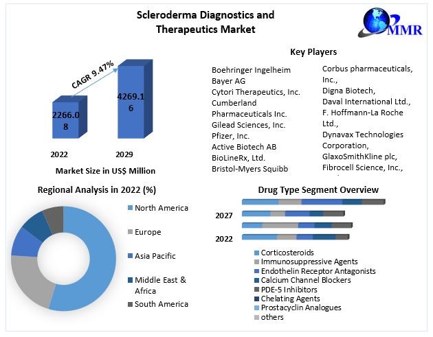 Scleroderma Diagnostics and Therapeutics Market