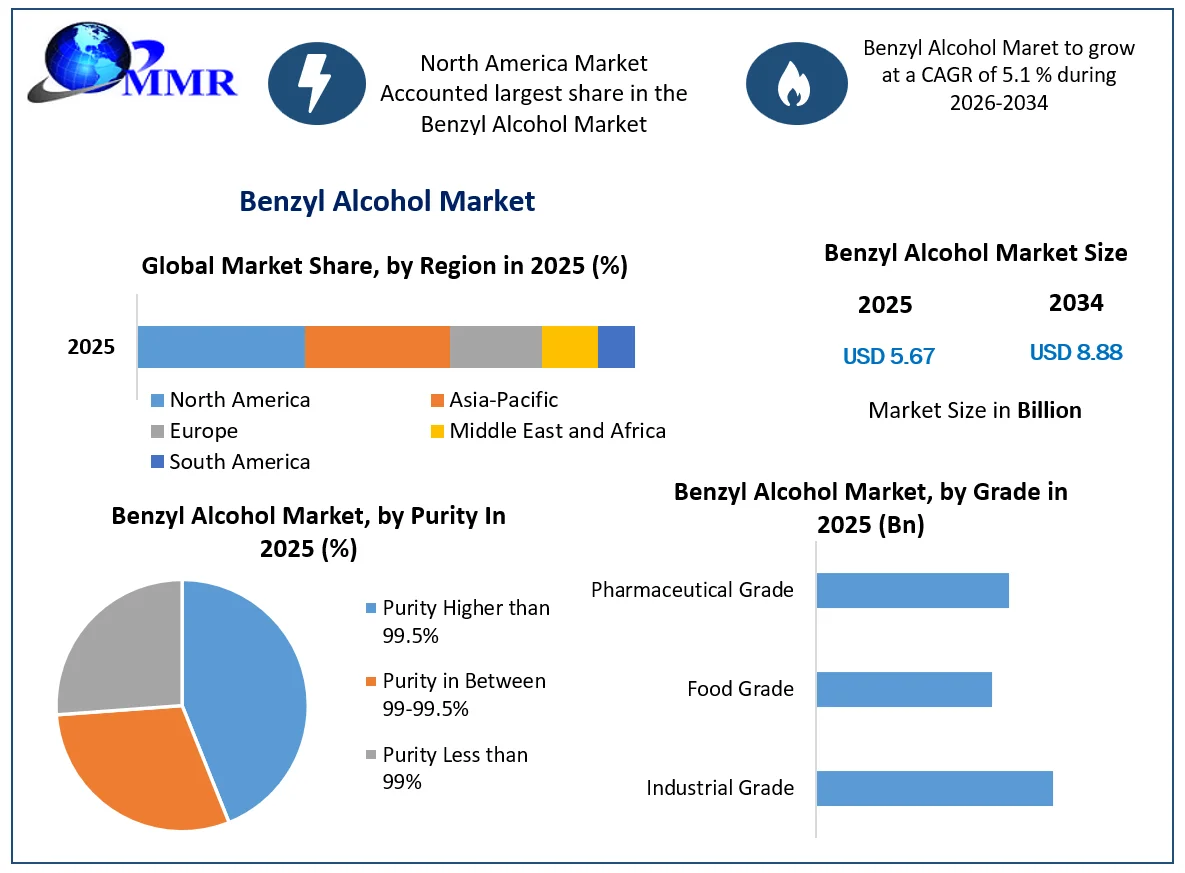 Benzyl Alcohol Market Growth