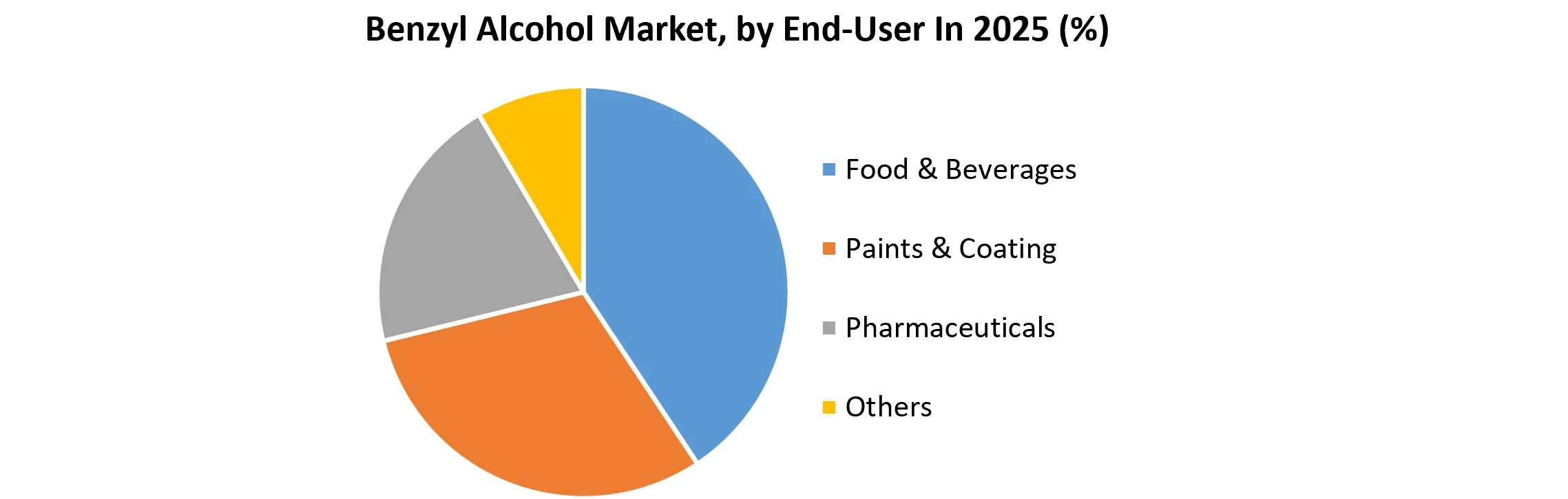 Benzyl Alcohol Market, by End-User