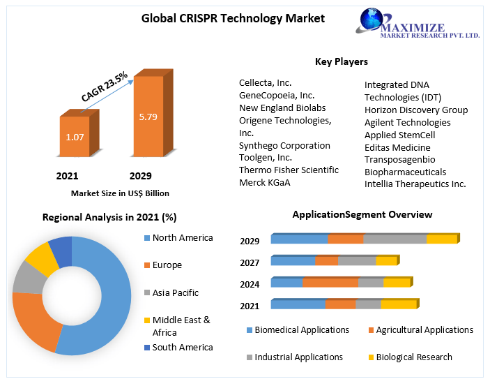 CRISPR Technology Market