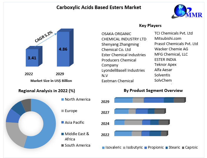 Carboxylic Acids Based Esters Market