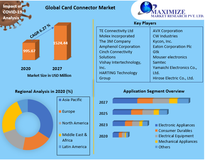Card Connector Market