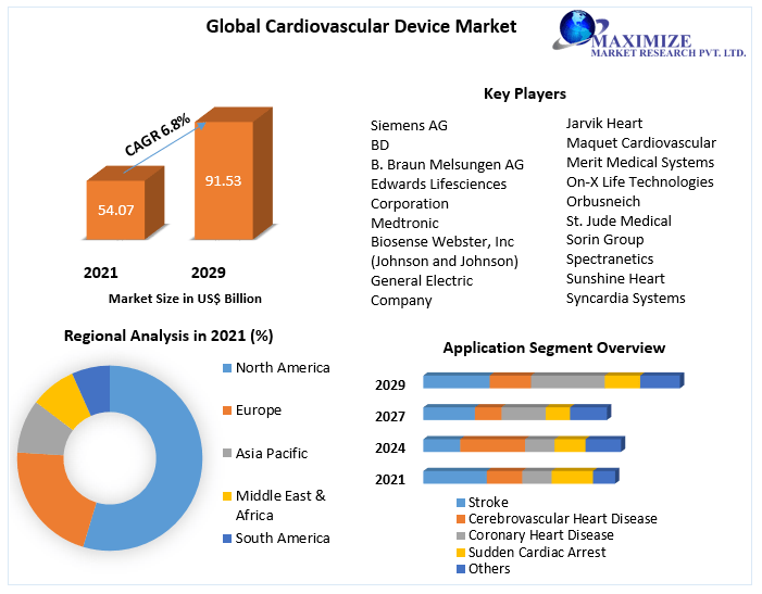 Cardiovascular Device Market- Global Industry Analysis and Forecast 2029