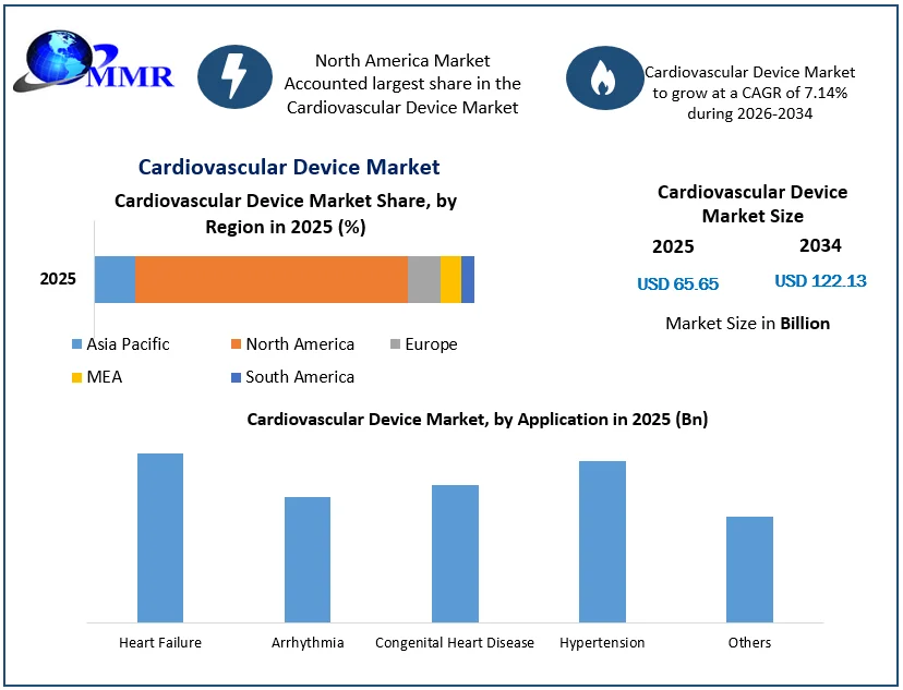 Cardiovascular Device Market size