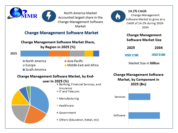 Change Management Software Market Growth