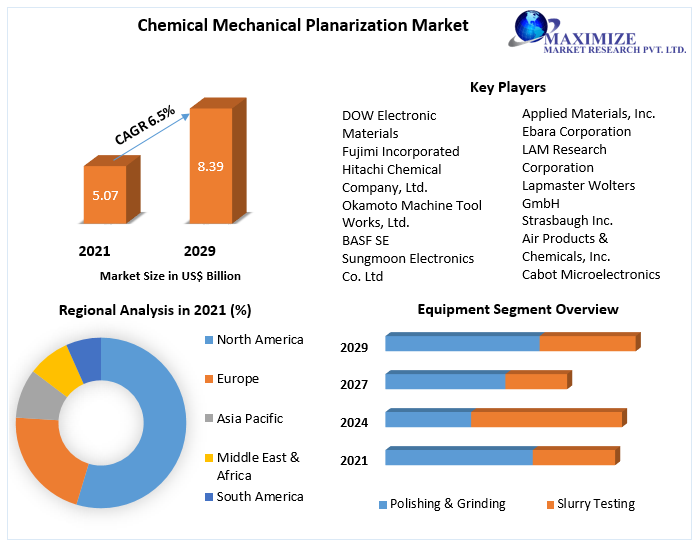 Chemical Mechanical Planarization Market