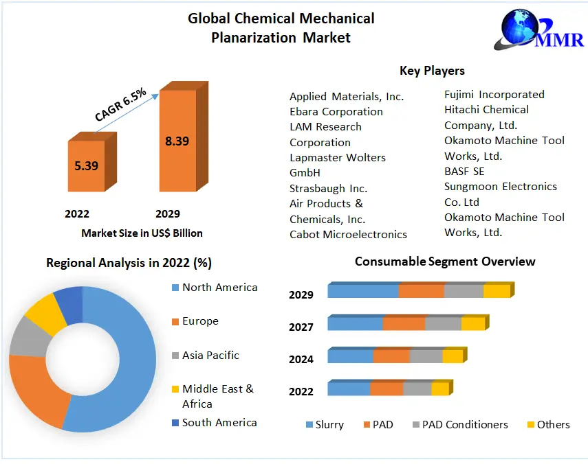 Chemical Mechanical Planarization Market -Global Analysis
