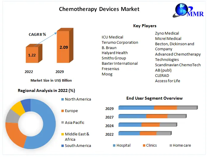 Chemotherapy Devices Market