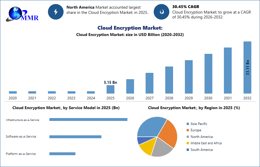 Cloud Encryption Market