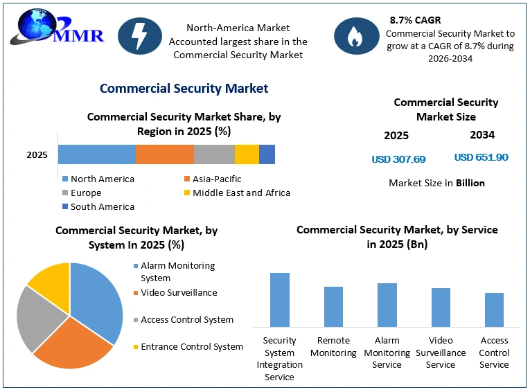 Commercial Security Market Growth