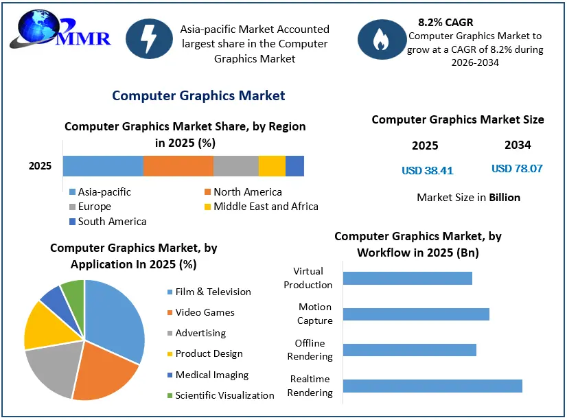 Computer Graphics Market Growth