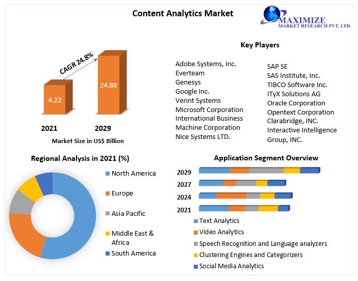 Content Analytics Market: Global Industry Analysis and Forecast (2021-2029)
