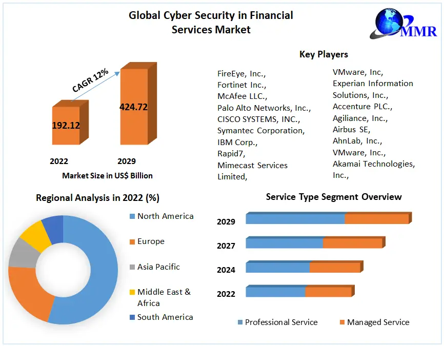  Cyber Security in Financial Services Market