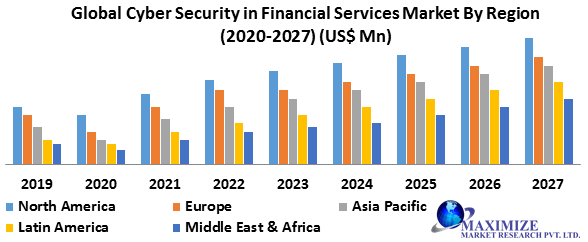 Cybersecurity Systems and Services Market