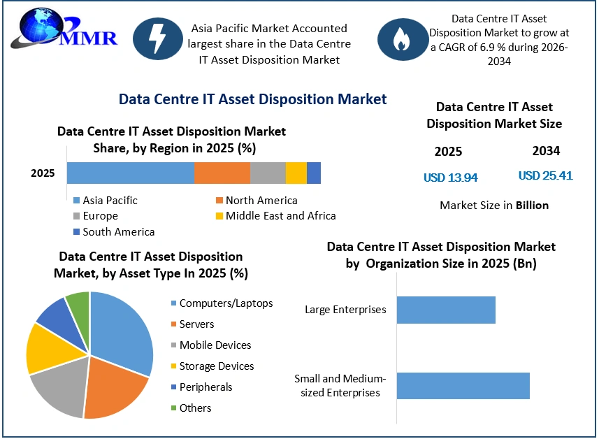 Data Centre IT Asset Disposition Market Growth