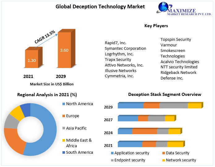 Deception Technology Market-Industry Analysis and Forecast (2022-2029)