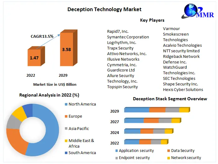 Deception Technology Market