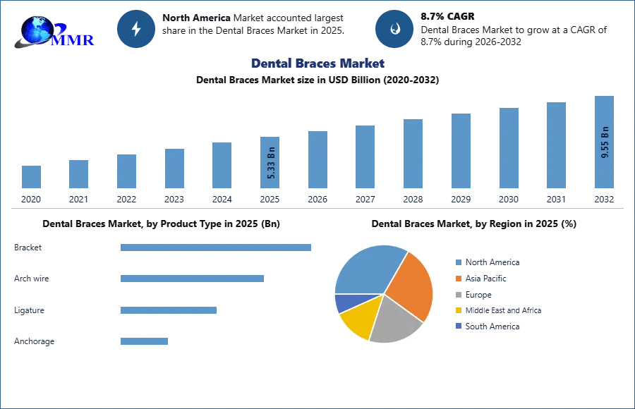 Dental Braces Market Growth, Trend and Forecast