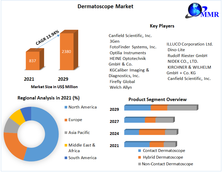 Dermatoscope Market: Global Industry Analysis and Forecast (2022-2029)