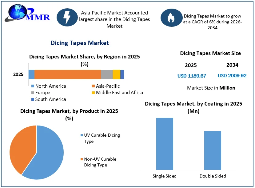 Dicing Tapes Market size