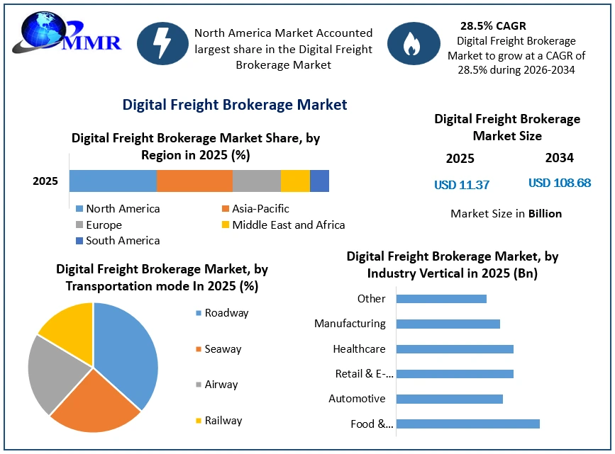 Digital Freight Brokerage Market Growth