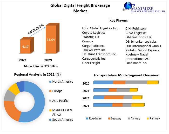 Digital Freight Brokerage Market- Global and Forecast (2022-2029)