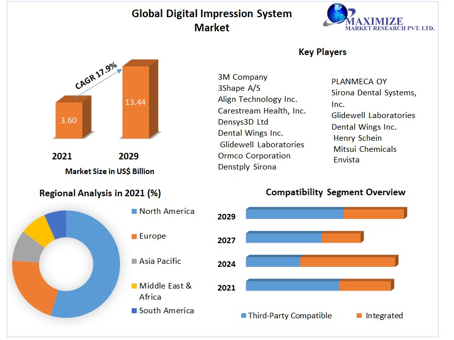 Digital Impression System Market - Global Industry Analysis Forecast 2029