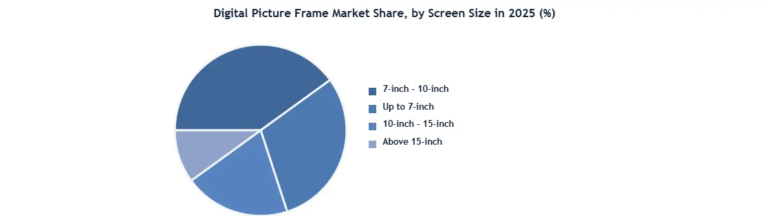 Digital Picture Frame Market 