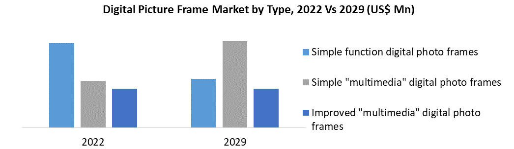 Digital Picture Frame Market