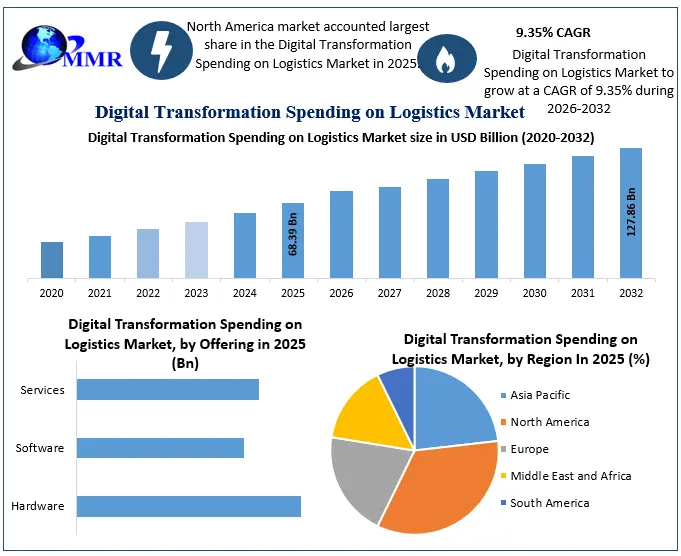 Digital Transformation Spending on Logistics Market Growth