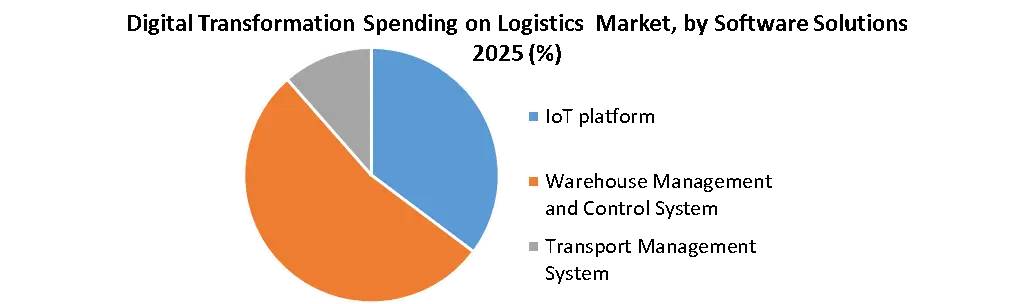 Digital Transformation Spending on Logistics Market by Software Solutions 