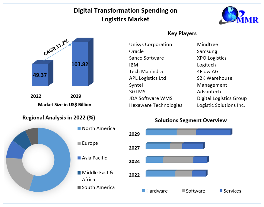 Digital Transformation Spending on Logistics Market