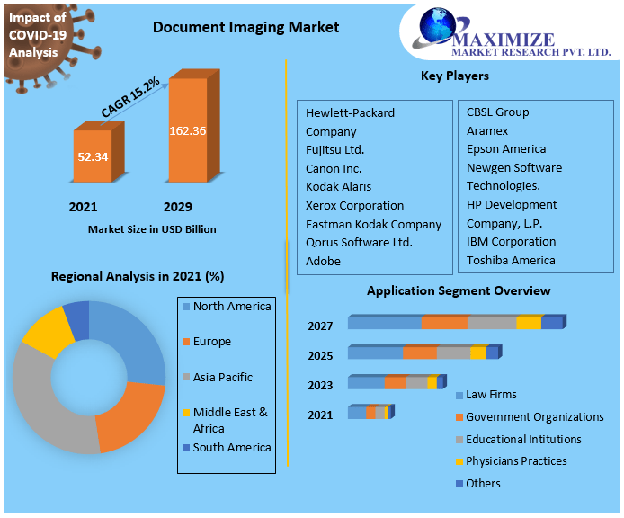 Document Imaging Market - Growth, Trends, Industry Analysis